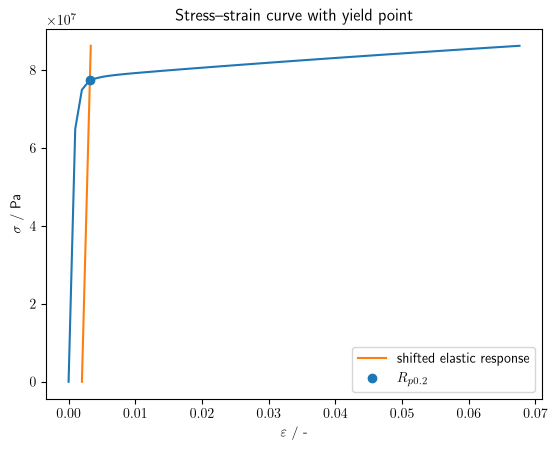 ../../_images/documentation_how-to_guides_determine_yield_point_10_0.png